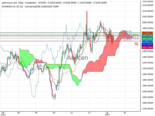 XAUUSD@2035.48 Chart