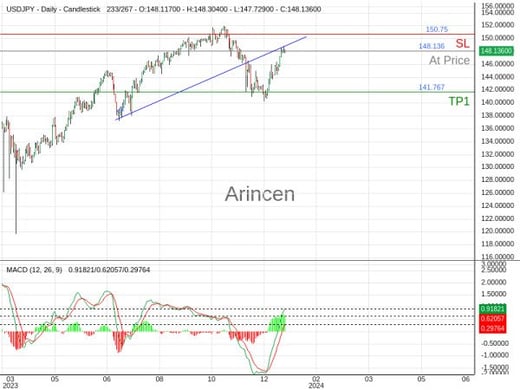 USDJPY@148.136 Chart
