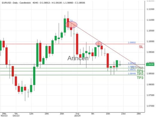 EURUSD@1.08929 Chart