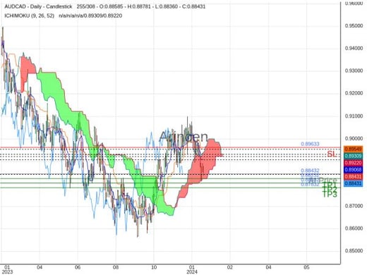 AUDCAD@0.88432 Chart