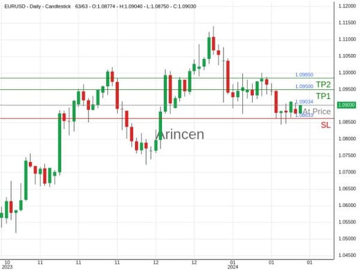 EURUSD@1.09034 Chart