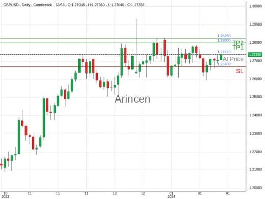 GBPUSD@1.27375 Chart