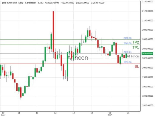 XAUUSD@2030.74 Chart