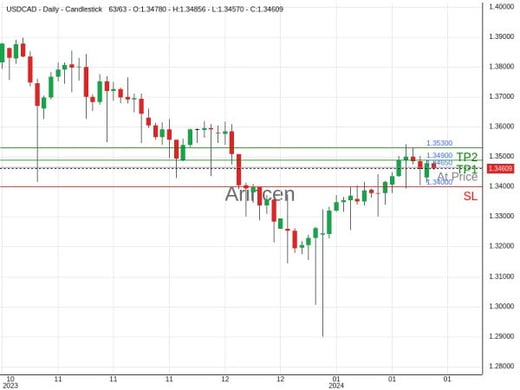 USDCAD@1.3465 Chart