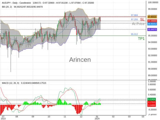 AUDJPY@97.255 Chart