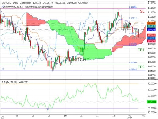 EURUSD@1.08516 Chart