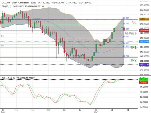 USDJPY@147.595 Chart