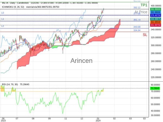 META@392.12 Chart