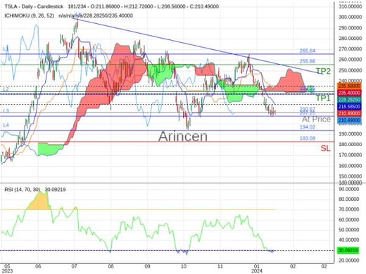 TSLA@210.67 Chart