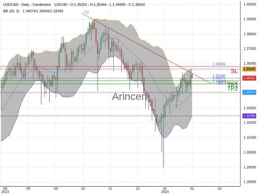 USDCAD@1.35045 Chart