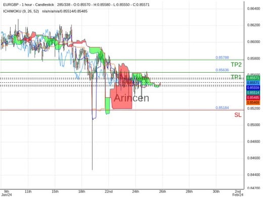 EURGBP@0.85587 Chart