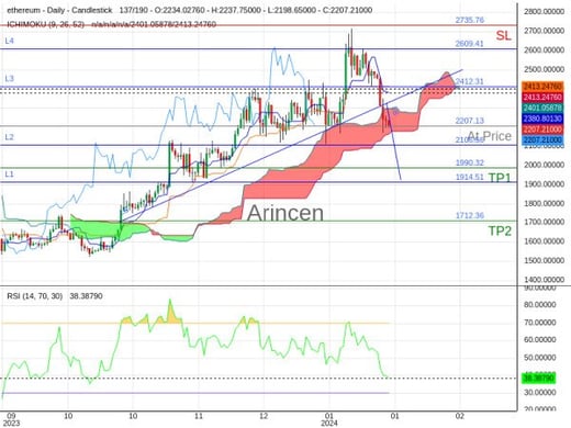 ETHUSD@2207.13 Chart