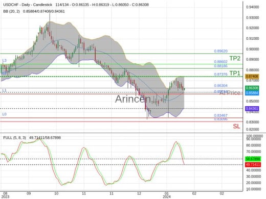 USDCHF@0.86304 Chart