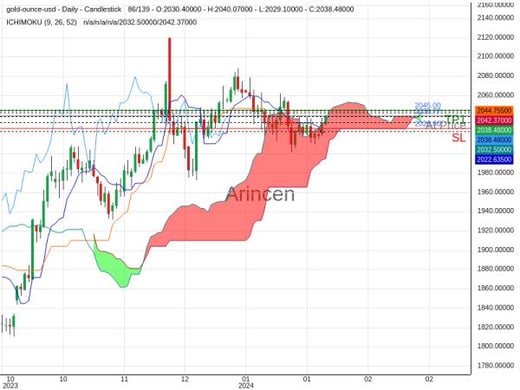 XAUUSD@2038.77 Chart