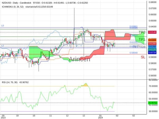 NZDUSD@0.61255 Chart