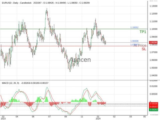 EURUSD@1.08308 Chart