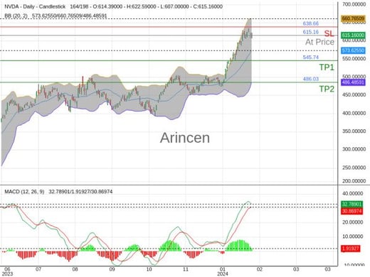 NVDA@615.16 Chart