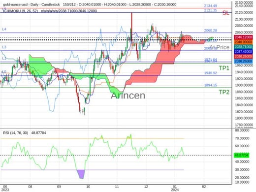 XAUUSD@2030.26 Chart