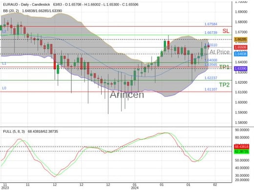 EURAUD@1.6551 Chart