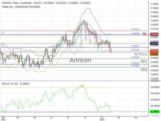 AUDUSD@0.64821 Chart