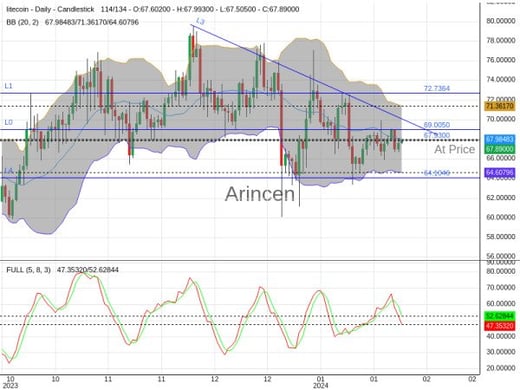 LTCUSD@67.93 Chart