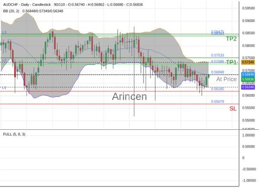 AUDCHF@0.56848 Chart