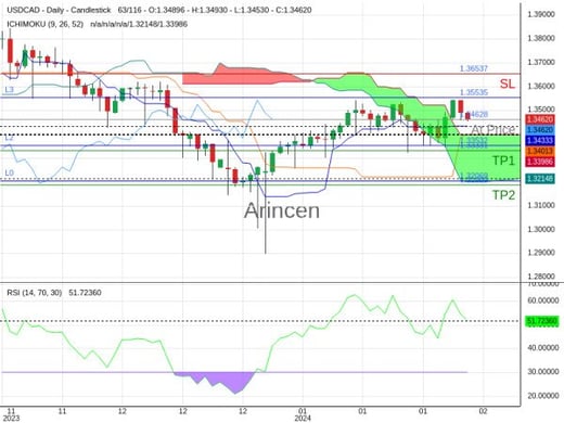 USDCAD@1.34628 Chart