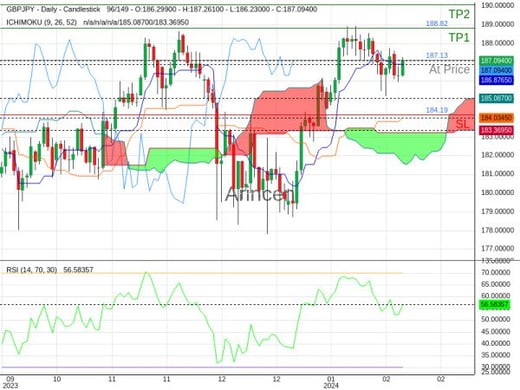 GBPJPY@187.13 Chart