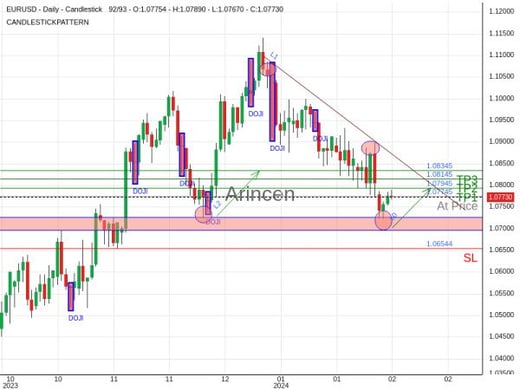 EURUSD@1.07745 Chart