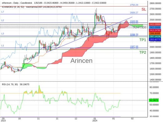 ETHUSD@2422.05 Chart