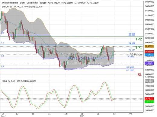 OILUSD@76.175 Chart