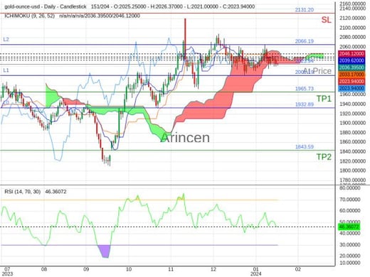 XAUUSD@2023.94 Chart