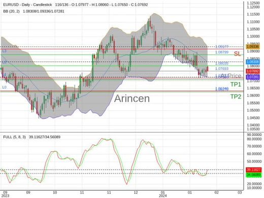 EURUSD@1.07693 Chart