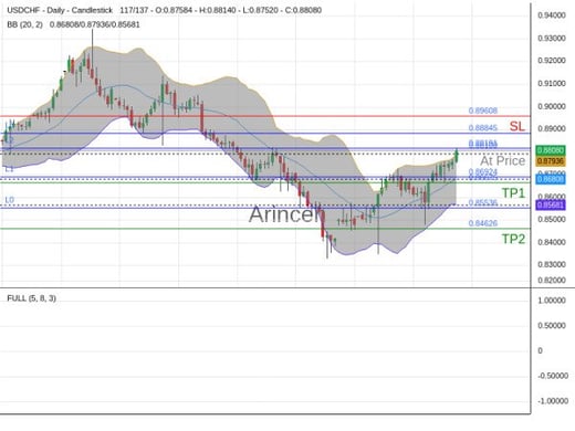 USDCHF@0.881 Chart