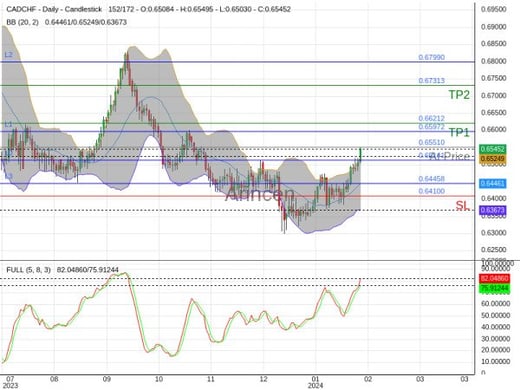 CADCHF@0.6551 Chart