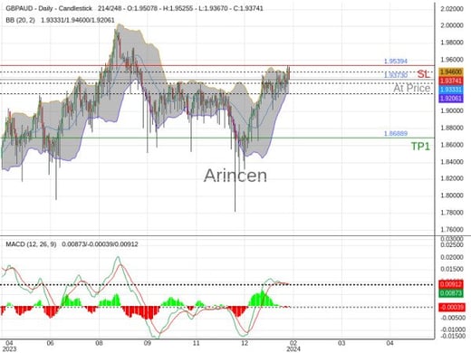 GBPAUD@1.9373 Chart