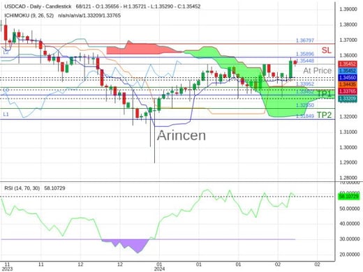 USDCAD@1.35448 Chart