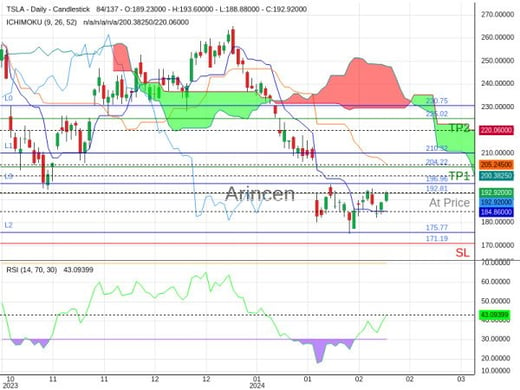 TSLA@192.81 Chart