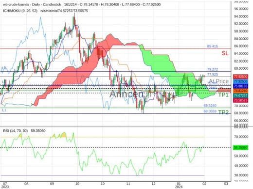 OILUSD@77.925 Chart