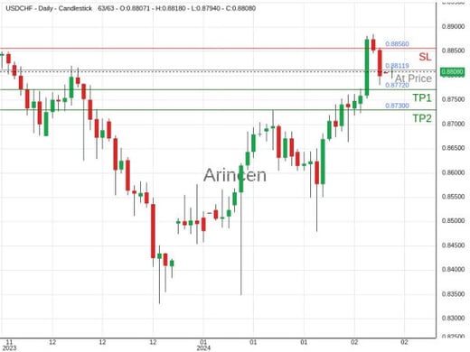 USDCHF@0.88119 Chart