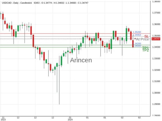 USDCAD@1.34954 Chart