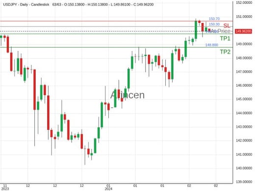 USDJPY@150.3 Chart