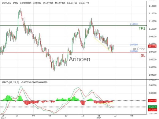 EURUSD@1.0778 Chart