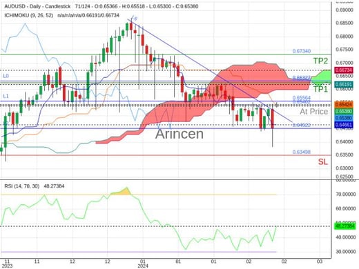 AUDUSD@0.65402 Chart