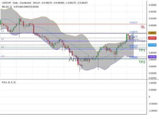 USDCHF@0.8819 Chart