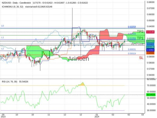 NZDUSD@0.61633 Chart