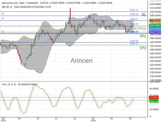 XAUUSD@2028.49 Chart