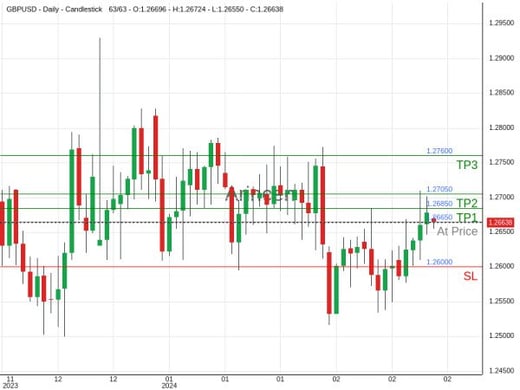 GBPUSD@1.2665 Chart