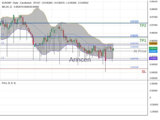 EURGBP@0.85544 Chart