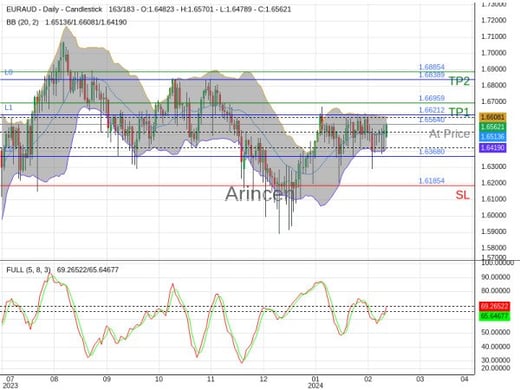 EURAUD@1.6564 Chart